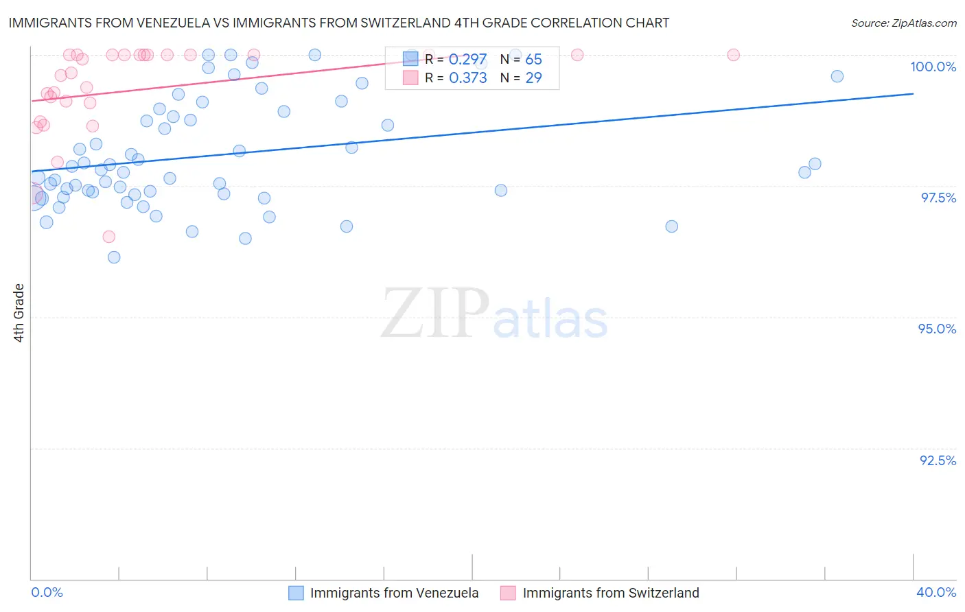 Immigrants from Venezuela vs Immigrants from Switzerland 4th Grade