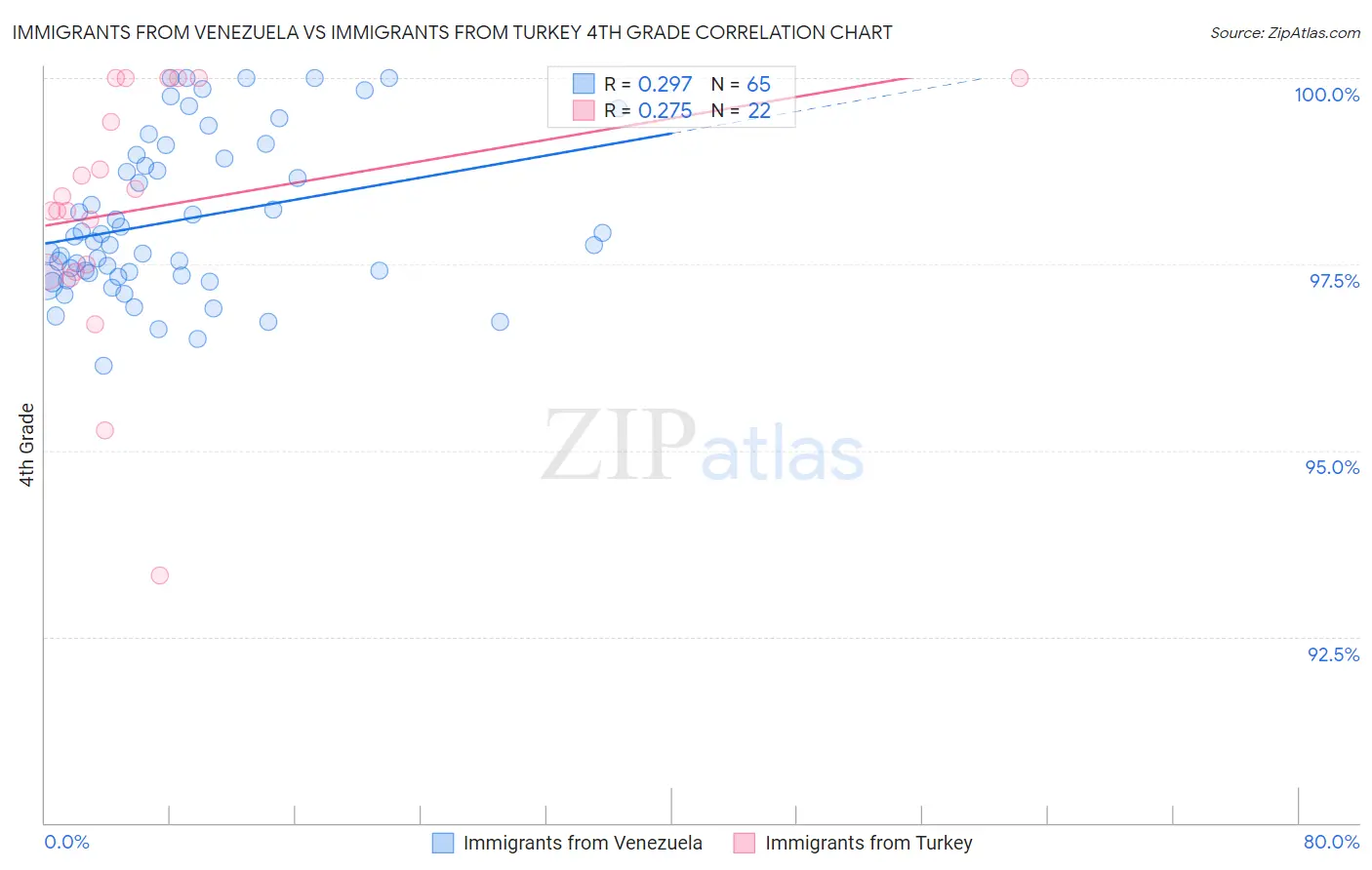 Immigrants from Venezuela vs Immigrants from Turkey 4th Grade