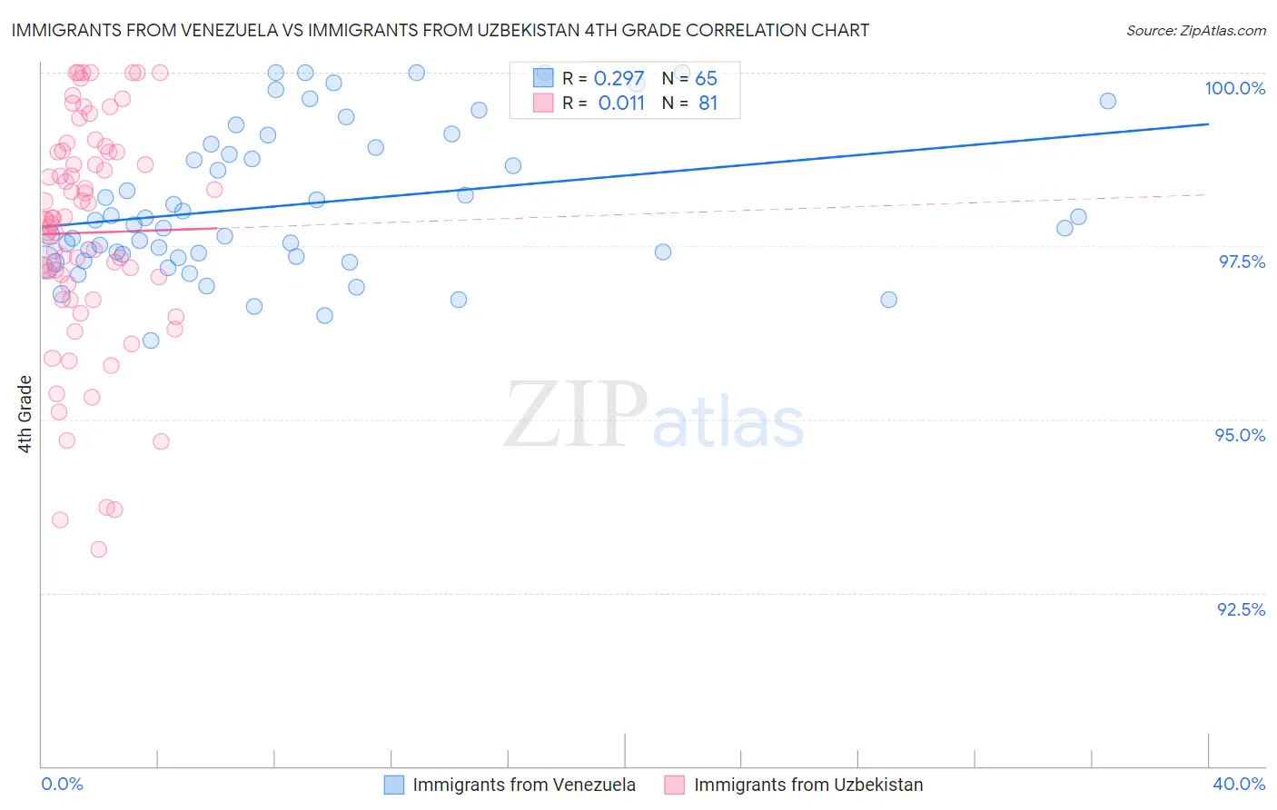 Immigrants from Venezuela vs Immigrants from Uzbekistan 4th Grade