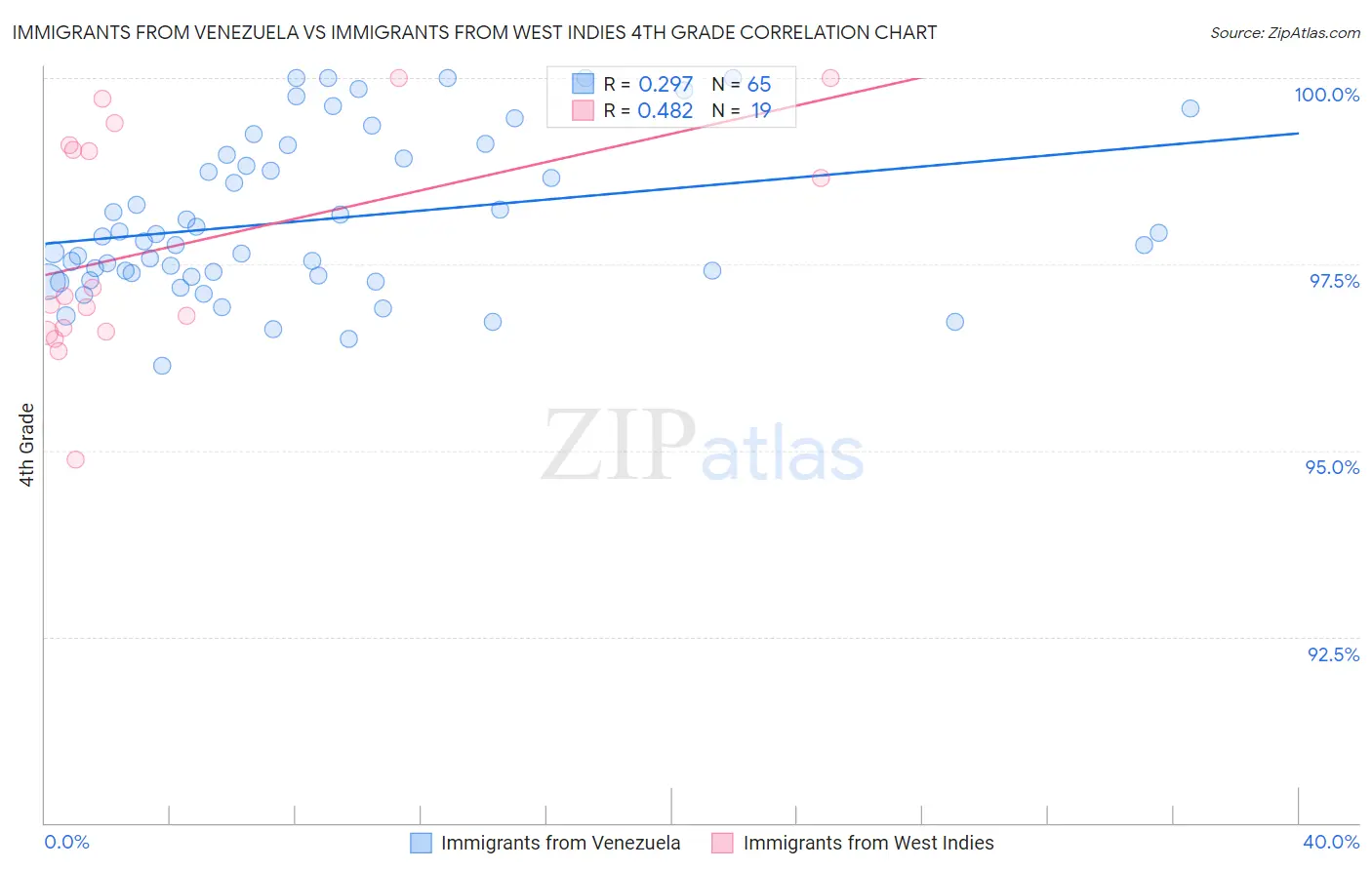 Immigrants from Venezuela vs Immigrants from West Indies 4th Grade