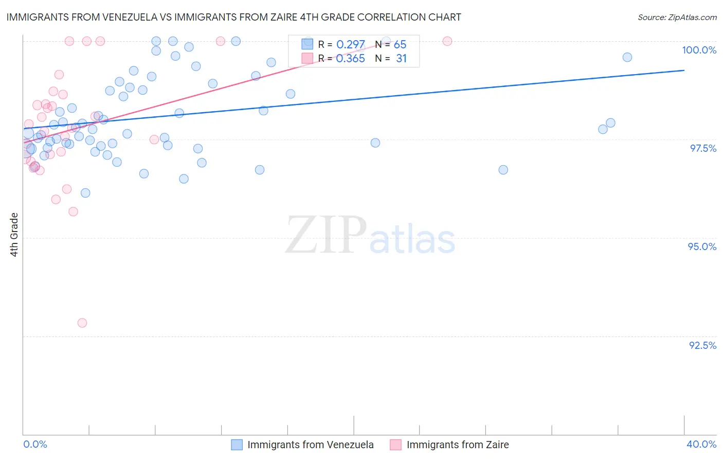 Immigrants from Venezuela vs Immigrants from Zaire 4th Grade