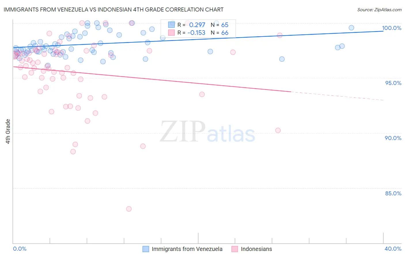 Immigrants from Venezuela vs Indonesian 4th Grade