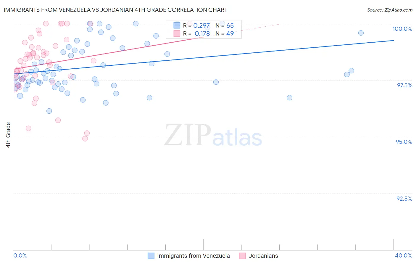 Immigrants from Venezuela vs Jordanian 4th Grade