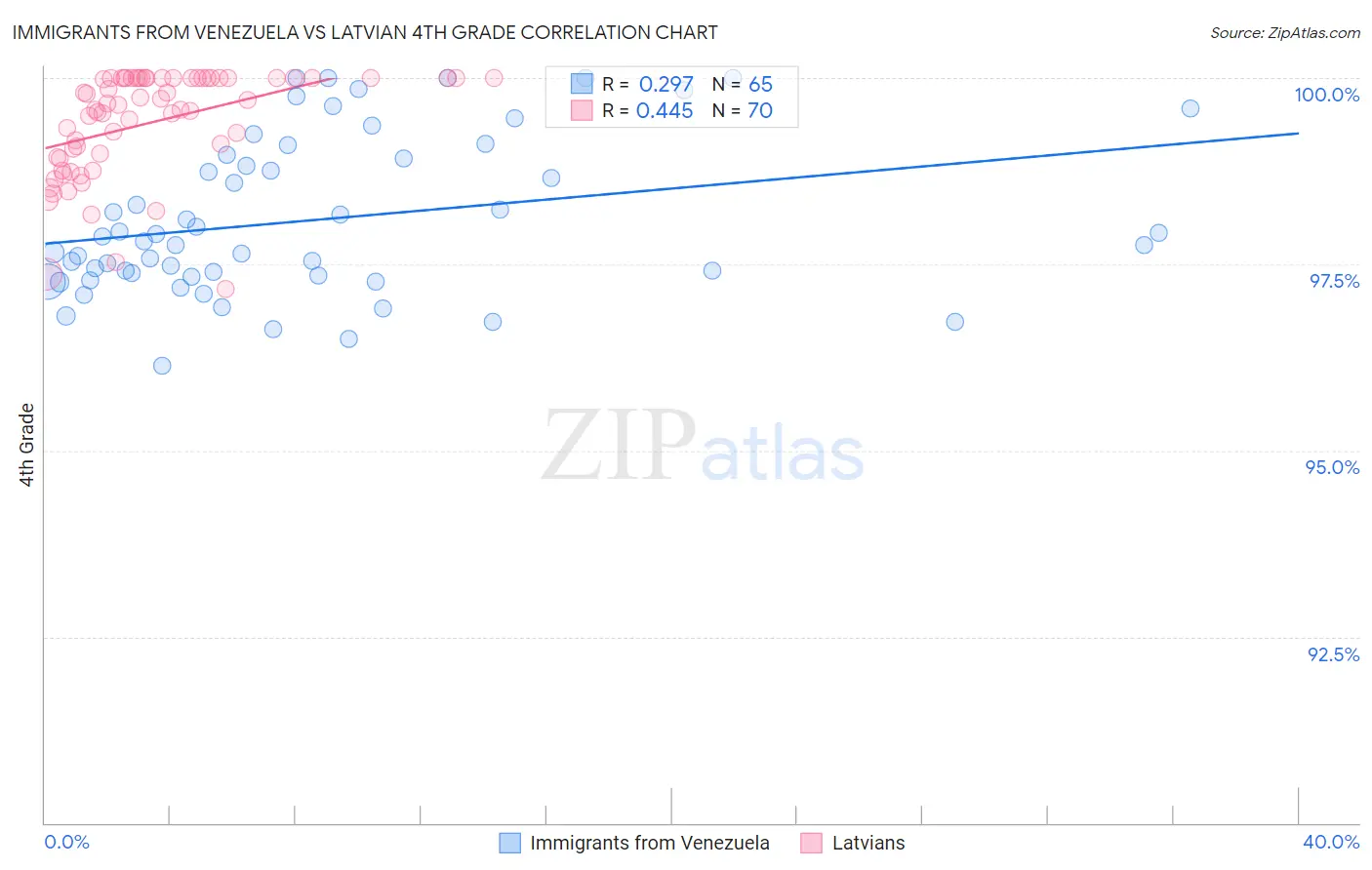 Immigrants from Venezuela vs Latvian 4th Grade