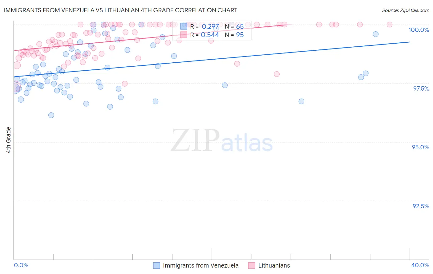 Immigrants from Venezuela vs Lithuanian 4th Grade