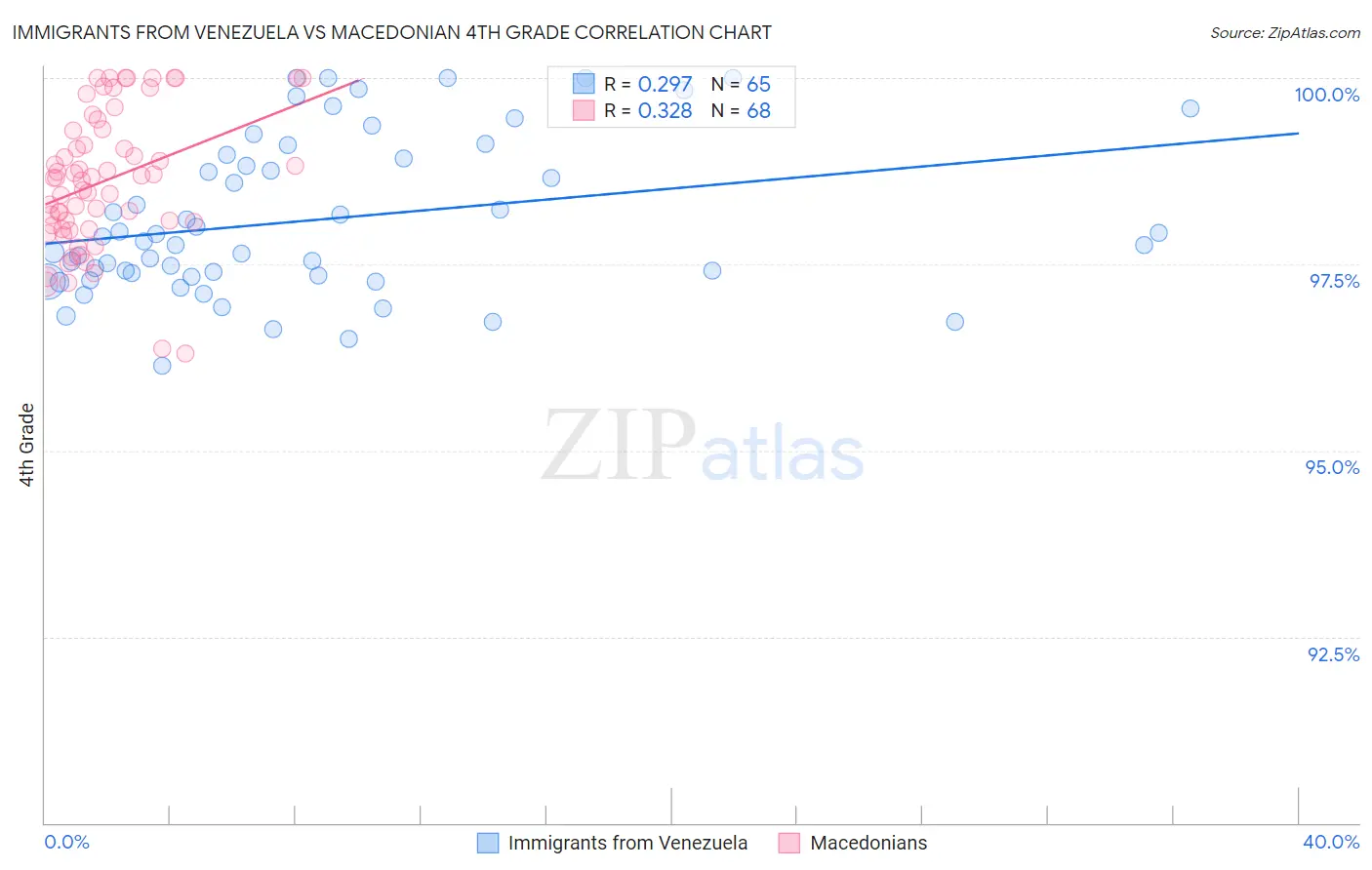 Immigrants from Venezuela vs Macedonian 4th Grade