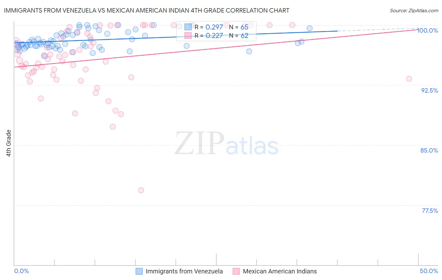 Immigrants from Venezuela vs Mexican American Indian 4th Grade