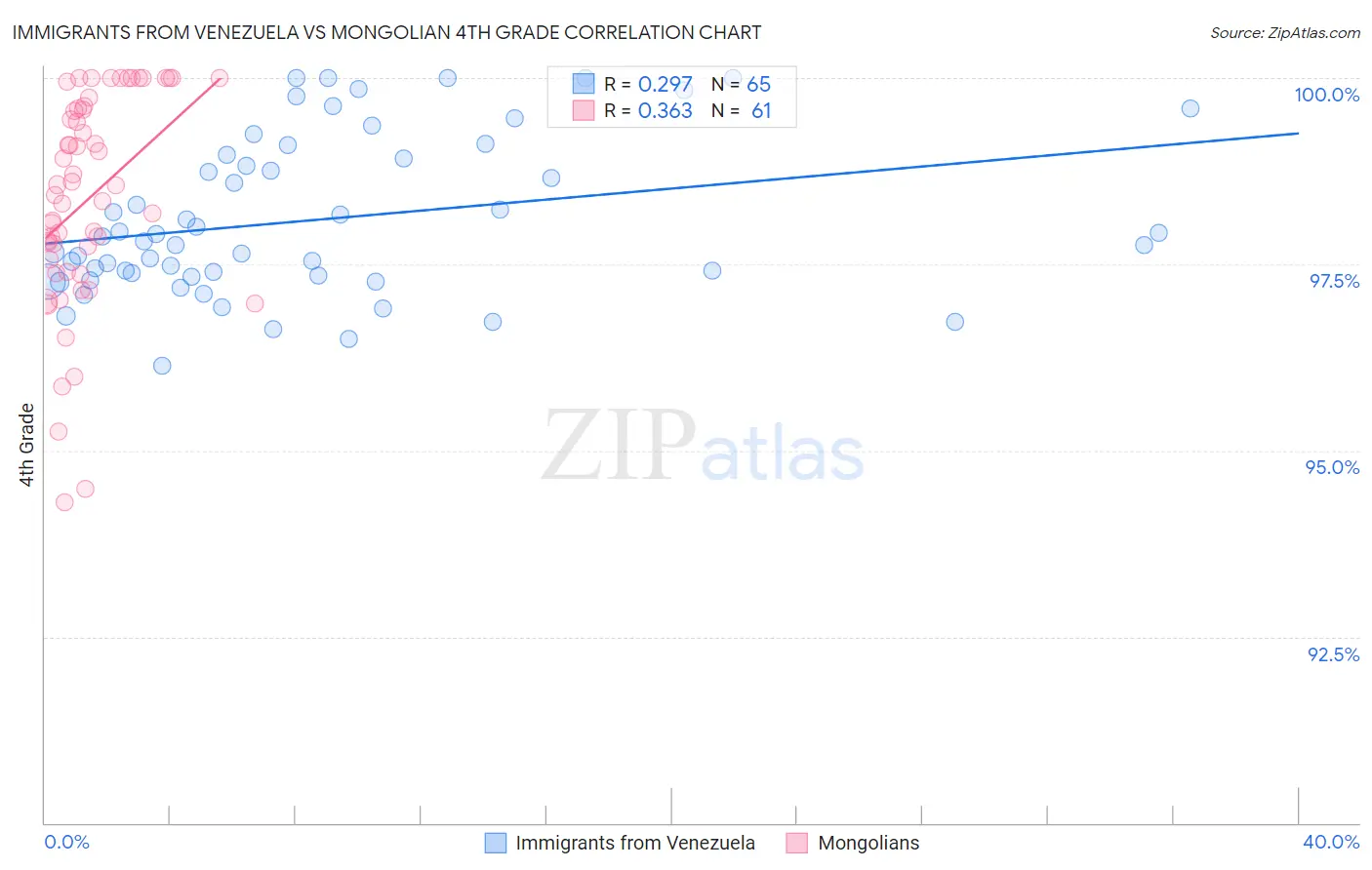 Immigrants from Venezuela vs Mongolian 4th Grade