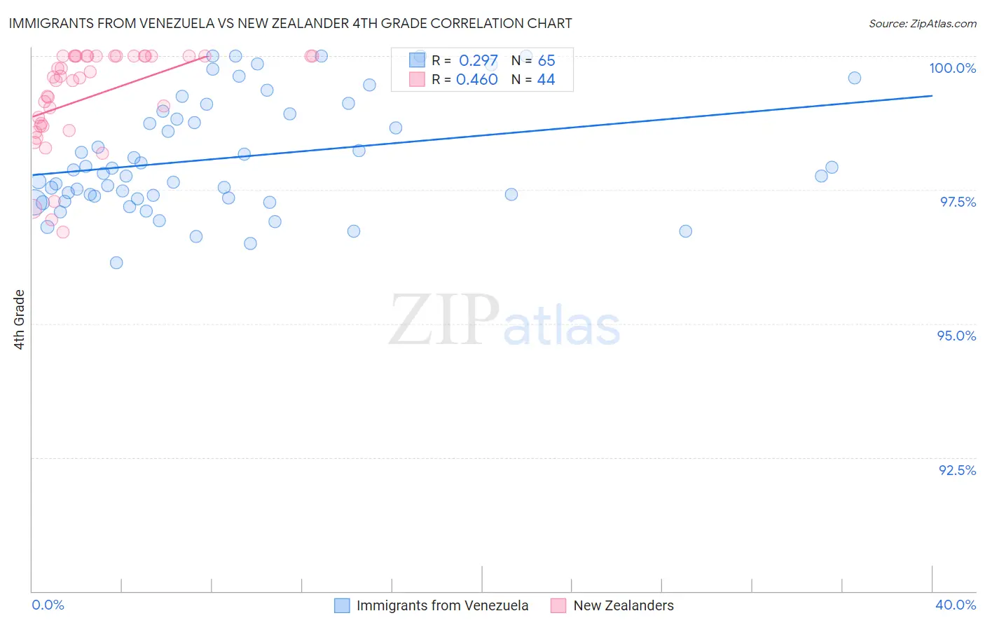 Immigrants from Venezuela vs New Zealander 4th Grade