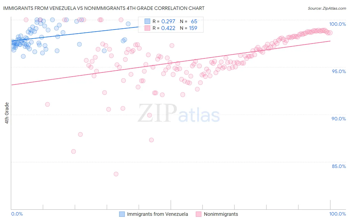 Immigrants from Venezuela vs Nonimmigrants 4th Grade