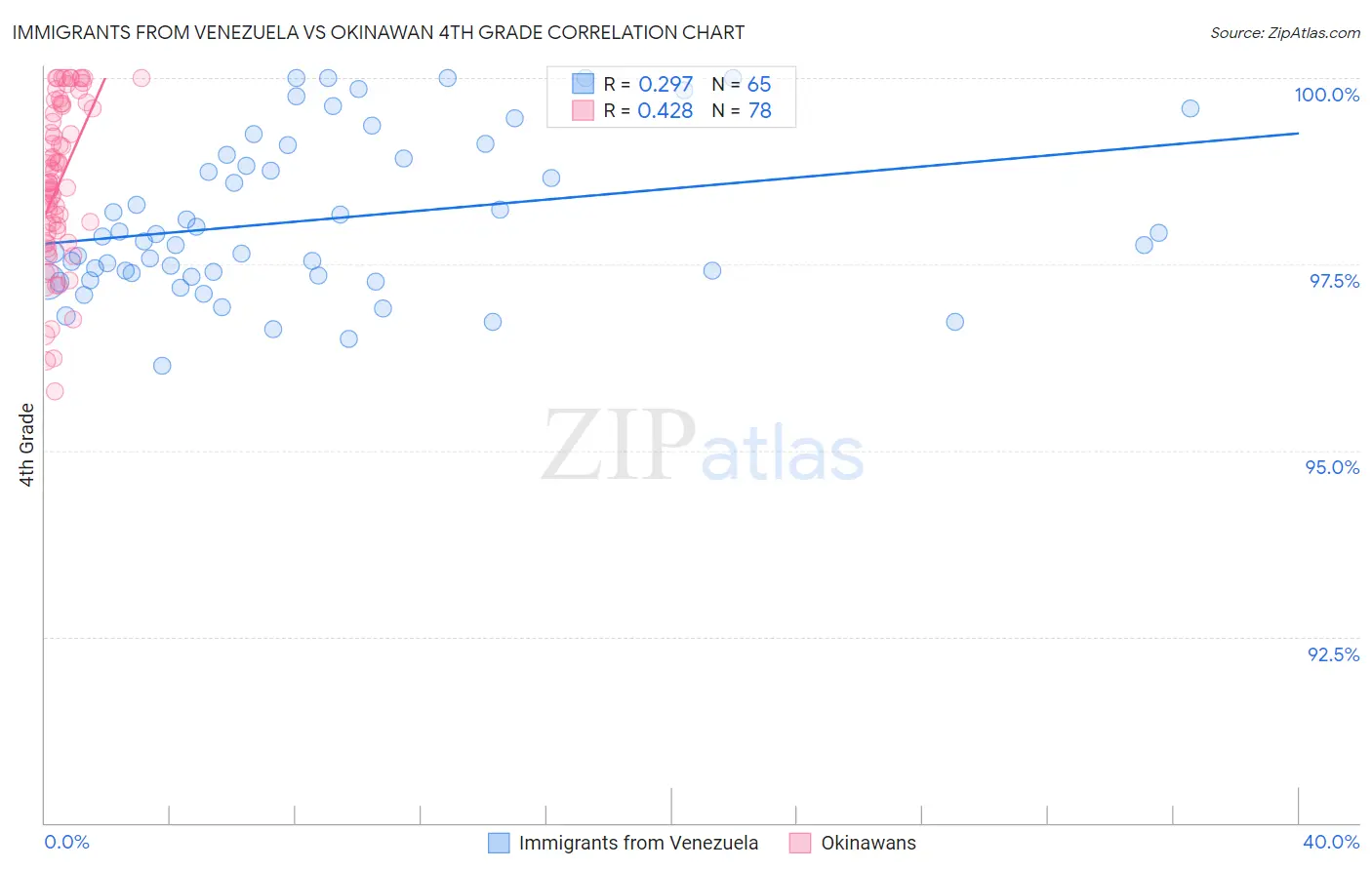 Immigrants from Venezuela vs Okinawan 4th Grade