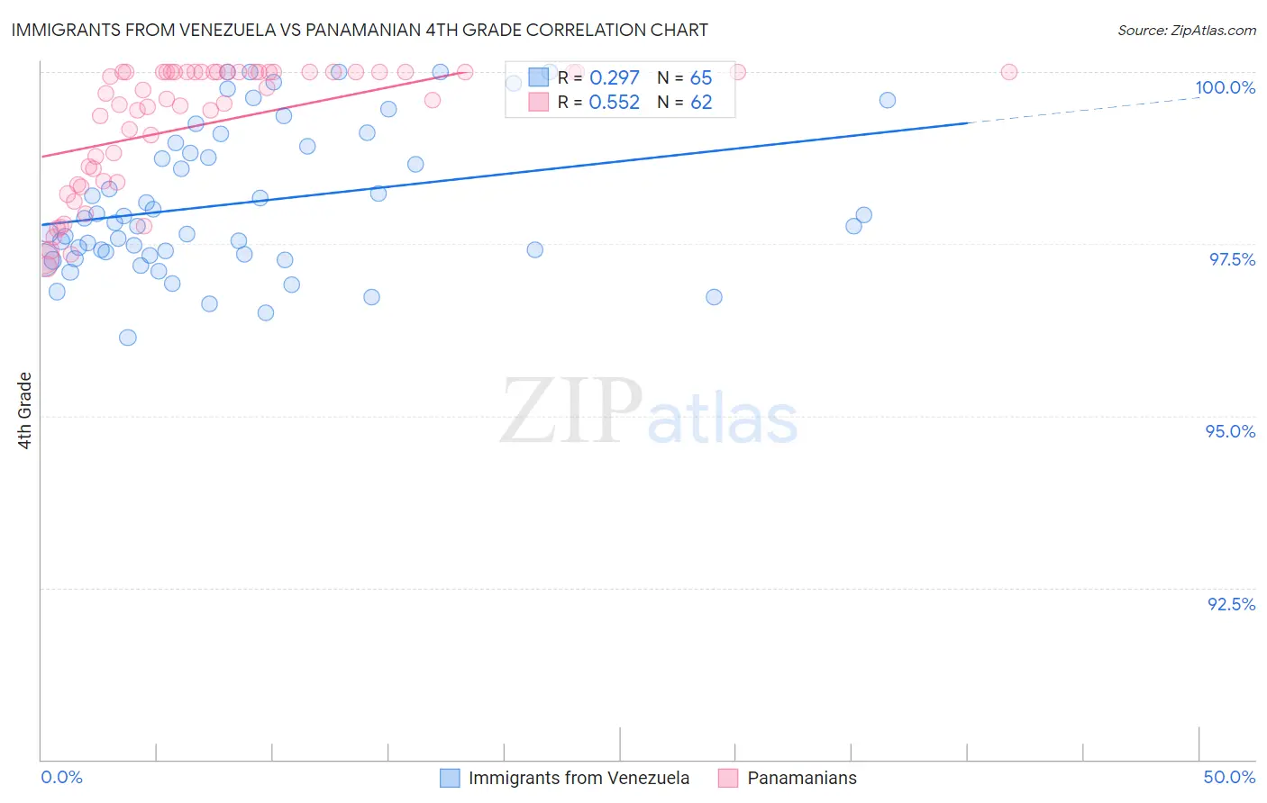 Immigrants from Venezuela vs Panamanian 4th Grade