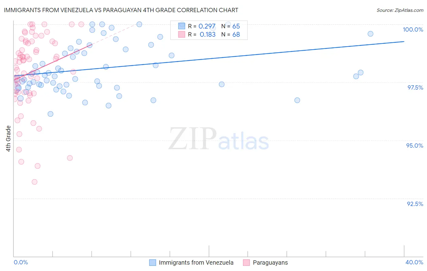 Immigrants from Venezuela vs Paraguayan 4th Grade