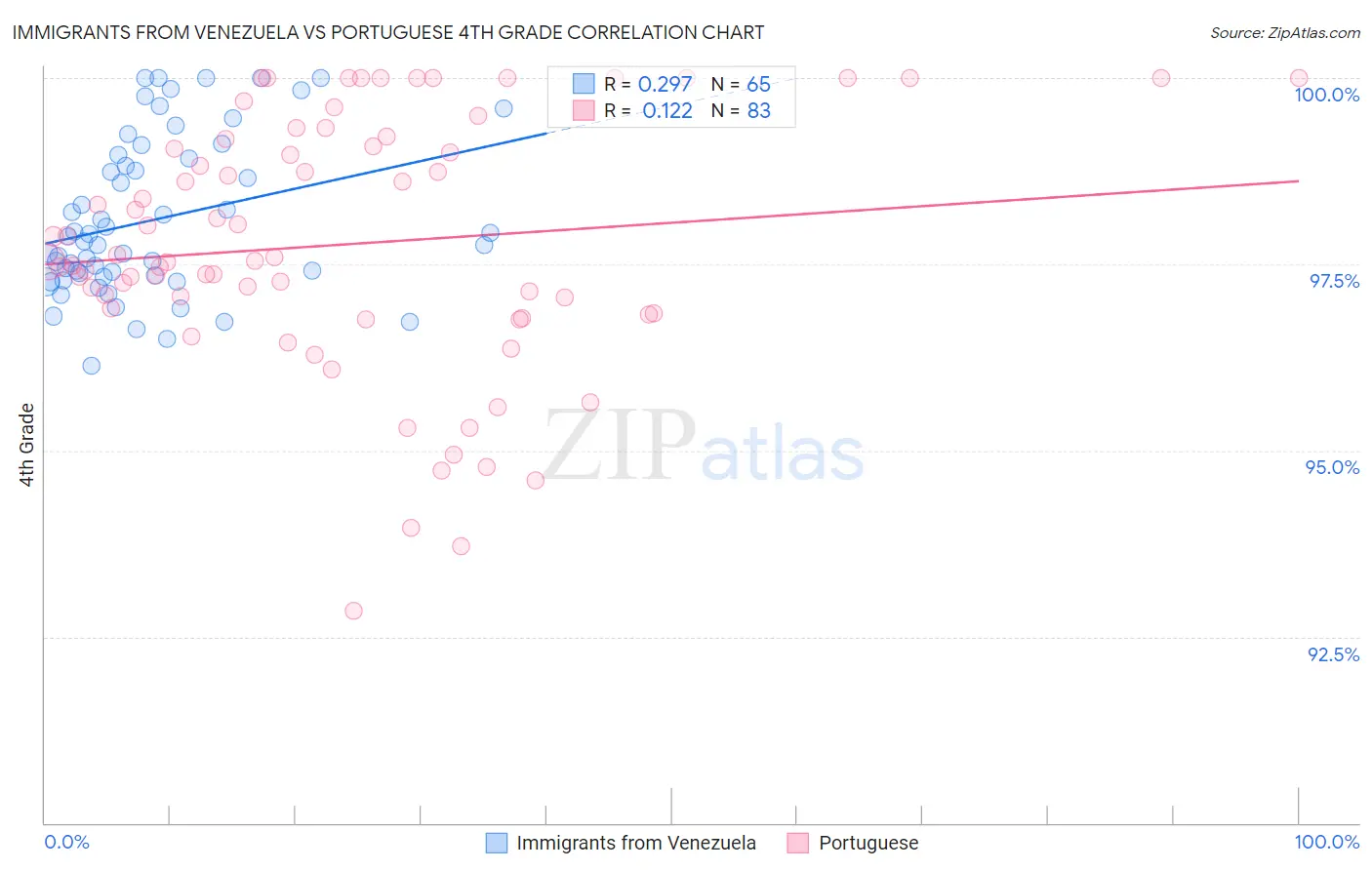 Immigrants from Venezuela vs Portuguese 4th Grade