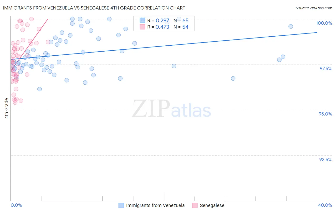 Immigrants from Venezuela vs Senegalese 4th Grade