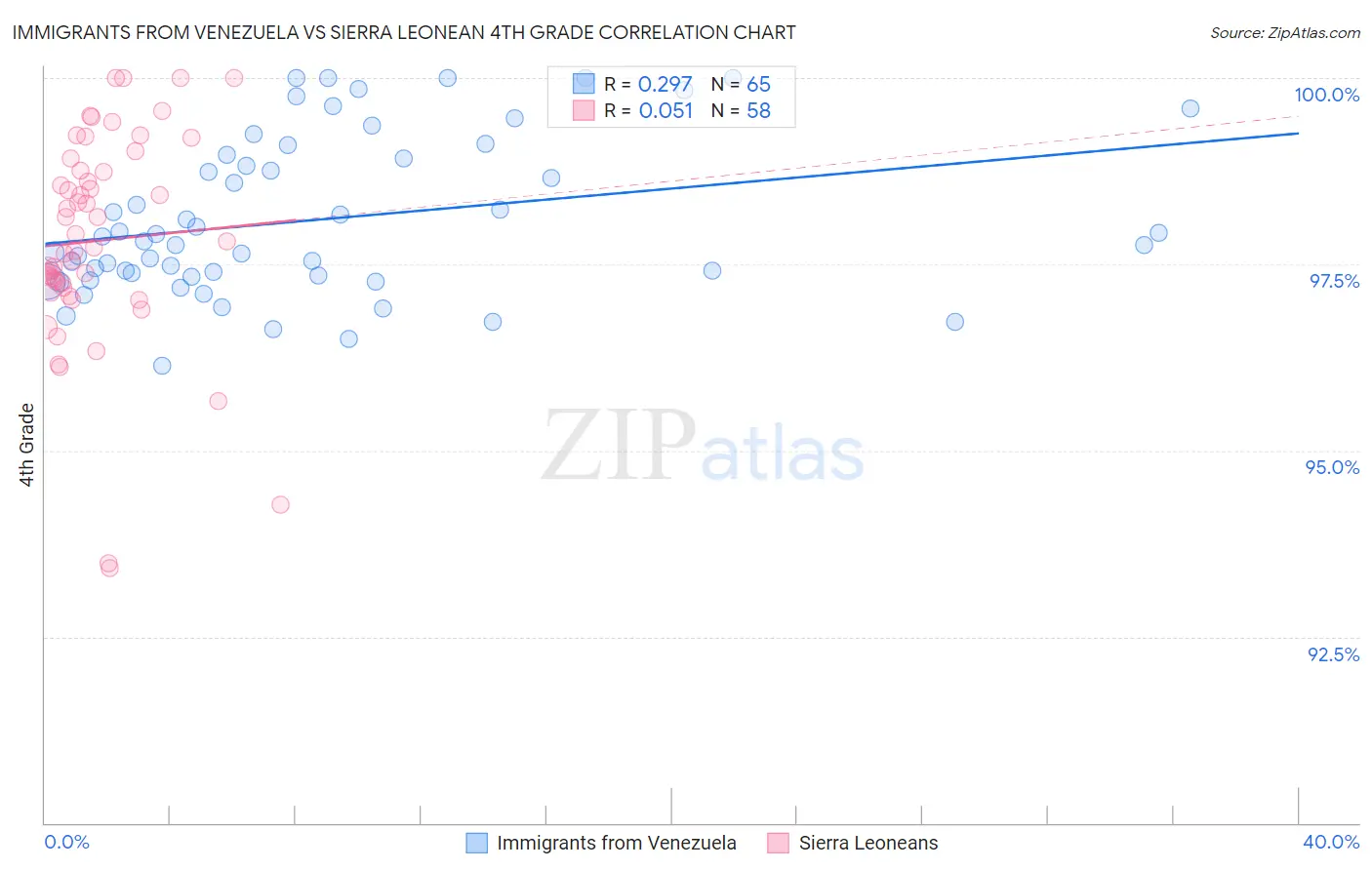 Immigrants from Venezuela vs Sierra Leonean 4th Grade