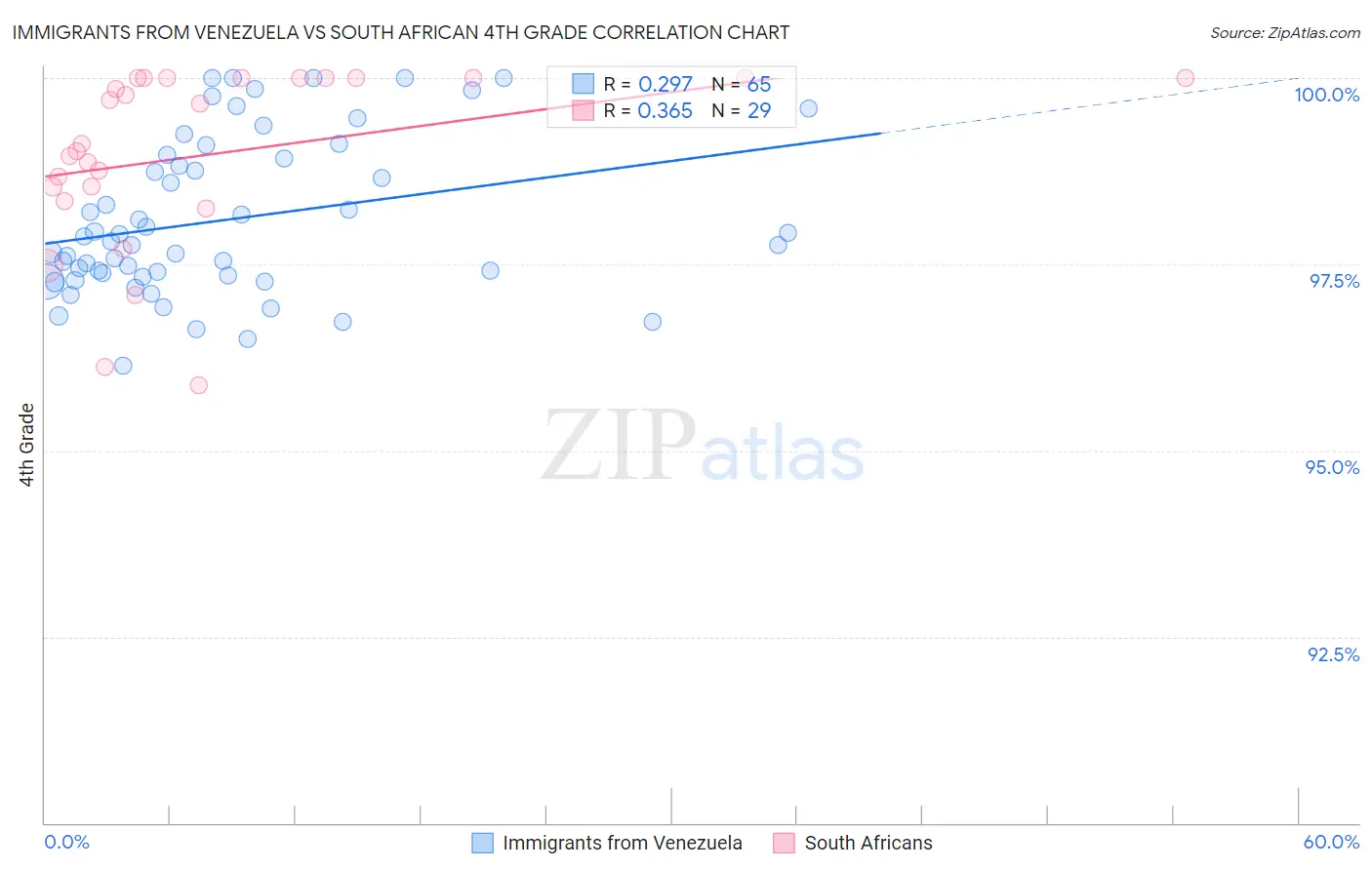 Immigrants from Venezuela vs South African 4th Grade