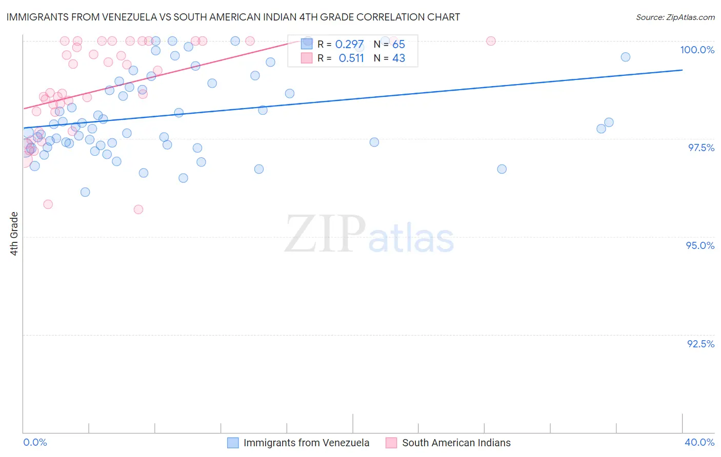 Immigrants from Venezuela vs South American Indian 4th Grade