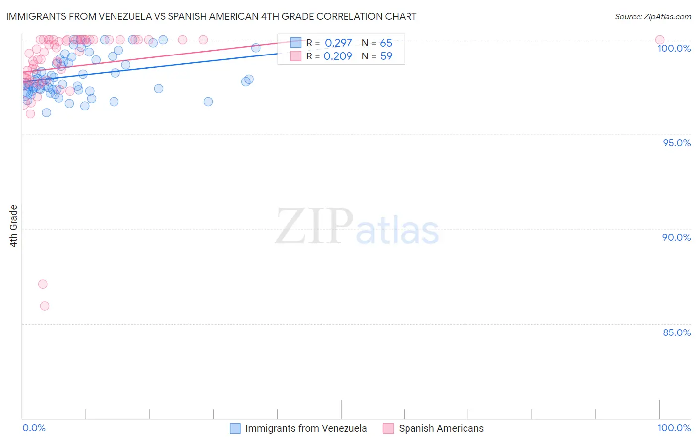 Immigrants from Venezuela vs Spanish American 4th Grade