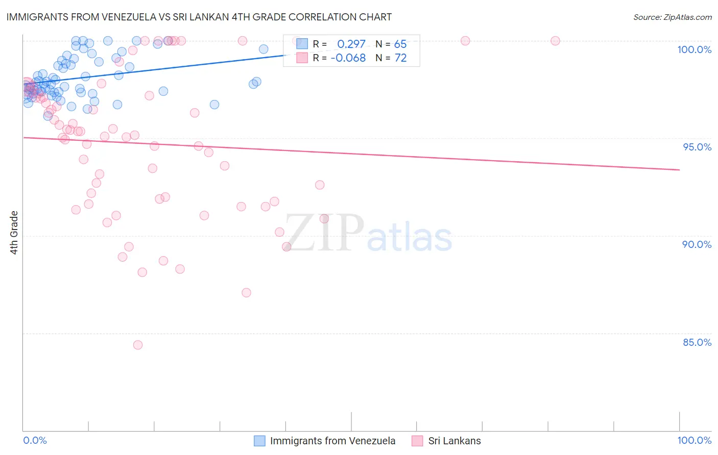 Immigrants from Venezuela vs Sri Lankan 4th Grade