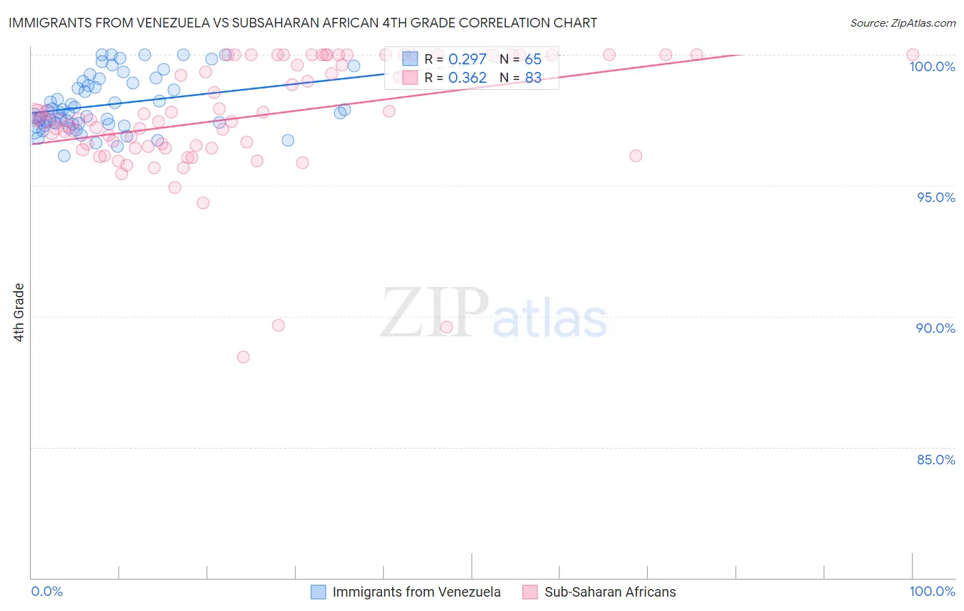 Immigrants from Venezuela vs Subsaharan African 4th Grade