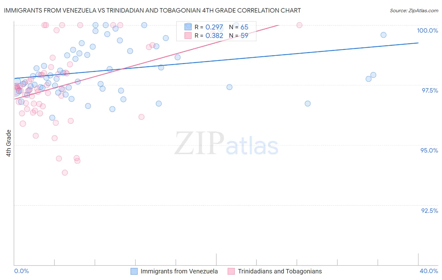 Immigrants from Venezuela vs Trinidadian and Tobagonian 4th Grade