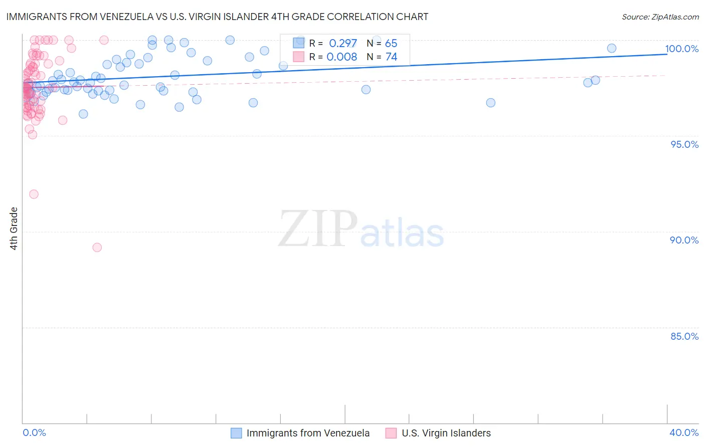 Immigrants from Venezuela vs U.S. Virgin Islander 4th Grade