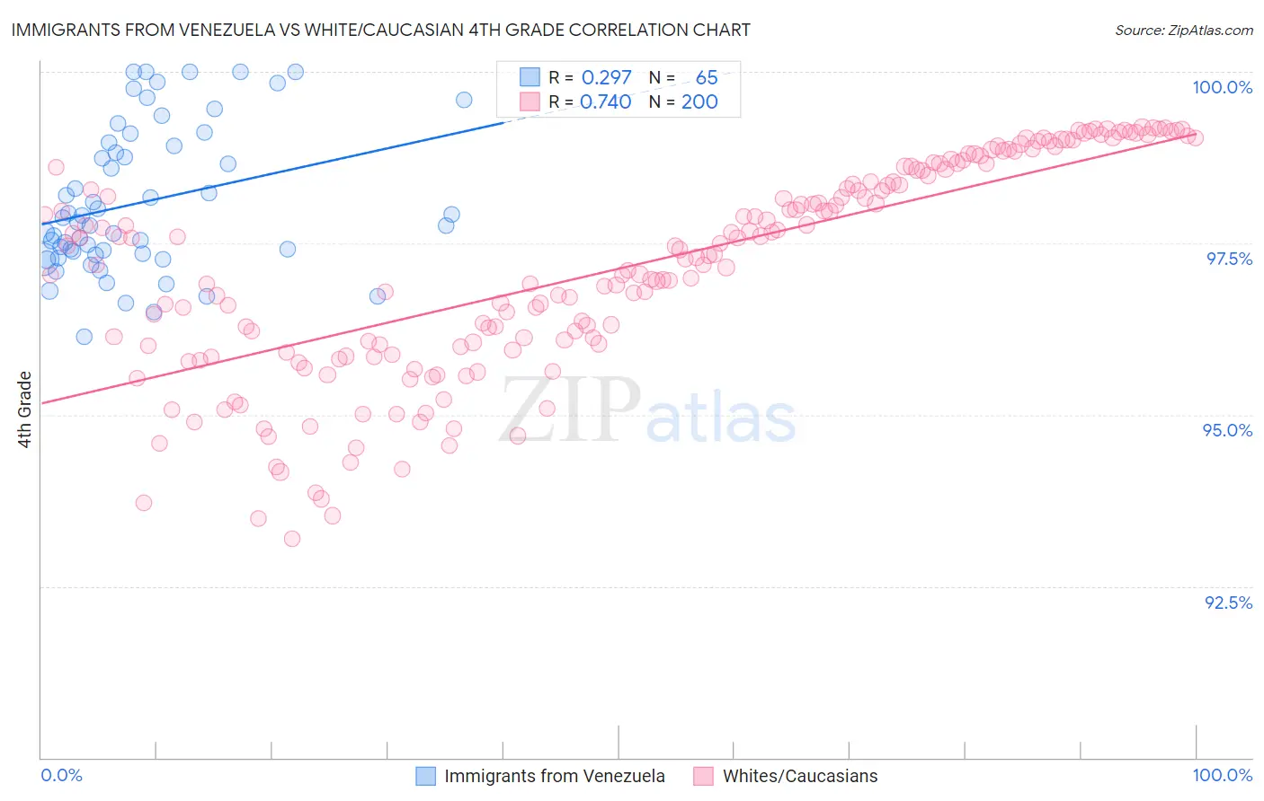 Immigrants from Venezuela vs White/Caucasian 4th Grade
