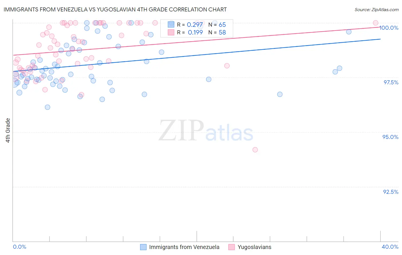 Immigrants from Venezuela vs Yugoslavian 4th Grade