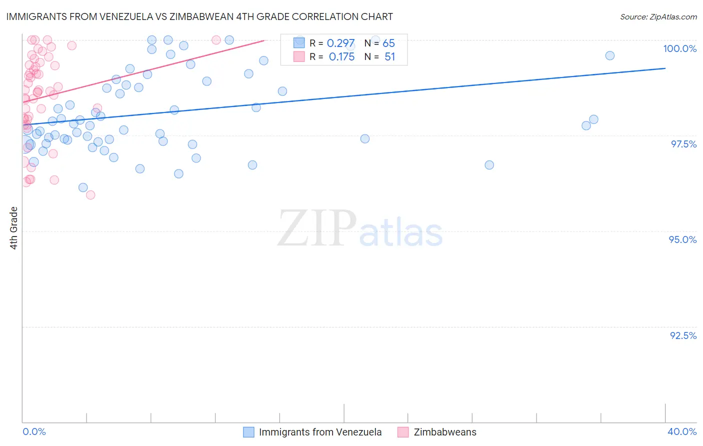 Immigrants from Venezuela vs Zimbabwean 4th Grade