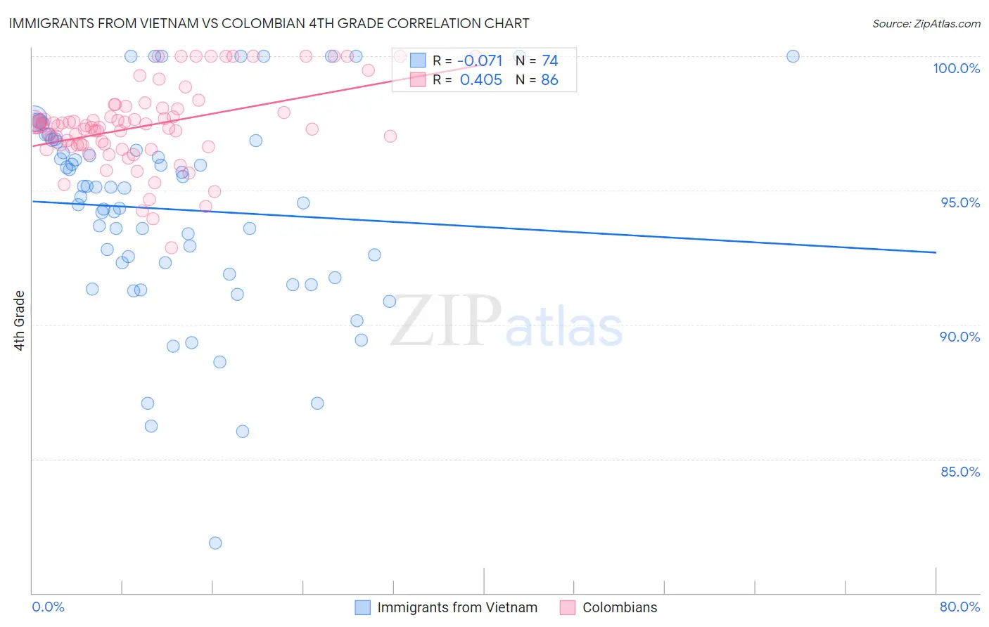 Immigrants from Vietnam vs Colombian 4th Grade