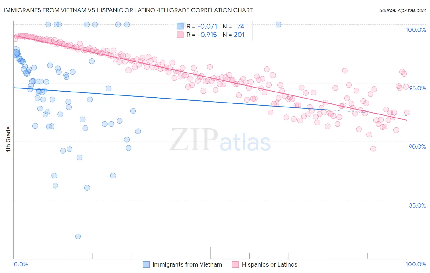 Immigrants from Vietnam vs Hispanic or Latino 4th Grade