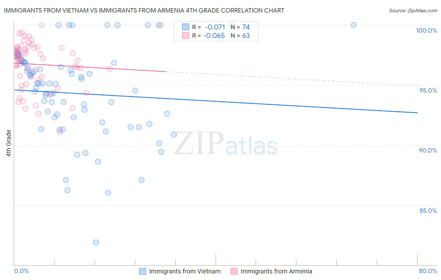 Immigrants from Vietnam vs Immigrants from Armenia 4th Grade