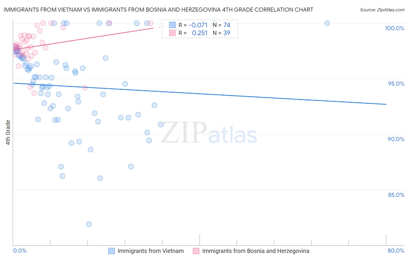 Immigrants from Vietnam vs Immigrants from Bosnia and Herzegovina 4th Grade