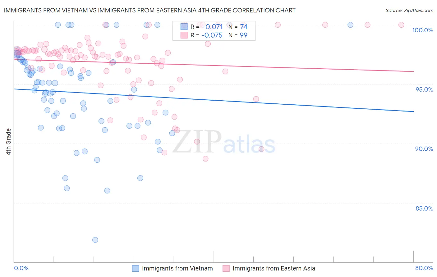 Immigrants from Vietnam vs Immigrants from Eastern Asia 4th Grade