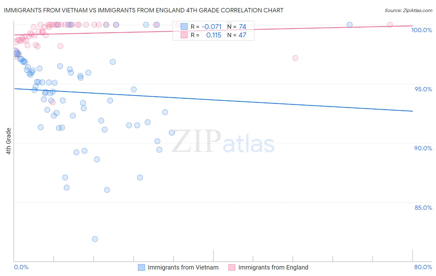 Immigrants from Vietnam vs Immigrants from England 4th Grade