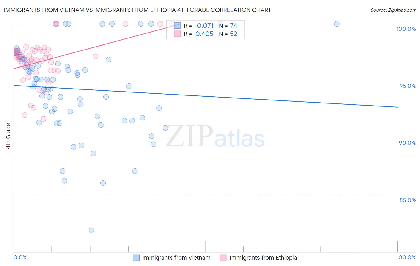 Immigrants from Vietnam vs Immigrants from Ethiopia 4th Grade
