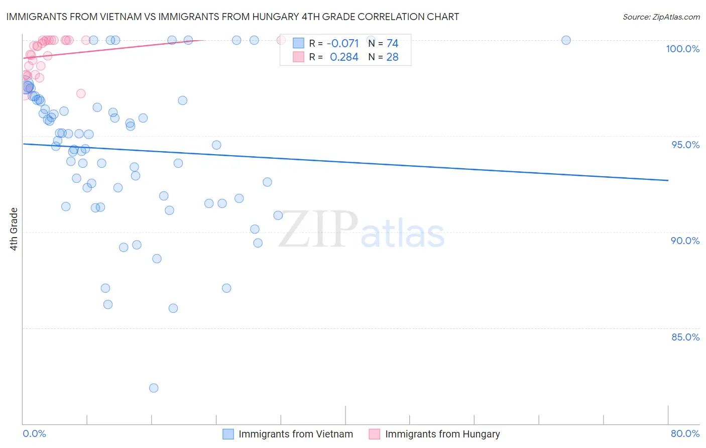 Immigrants from Vietnam vs Immigrants from Hungary 4th Grade