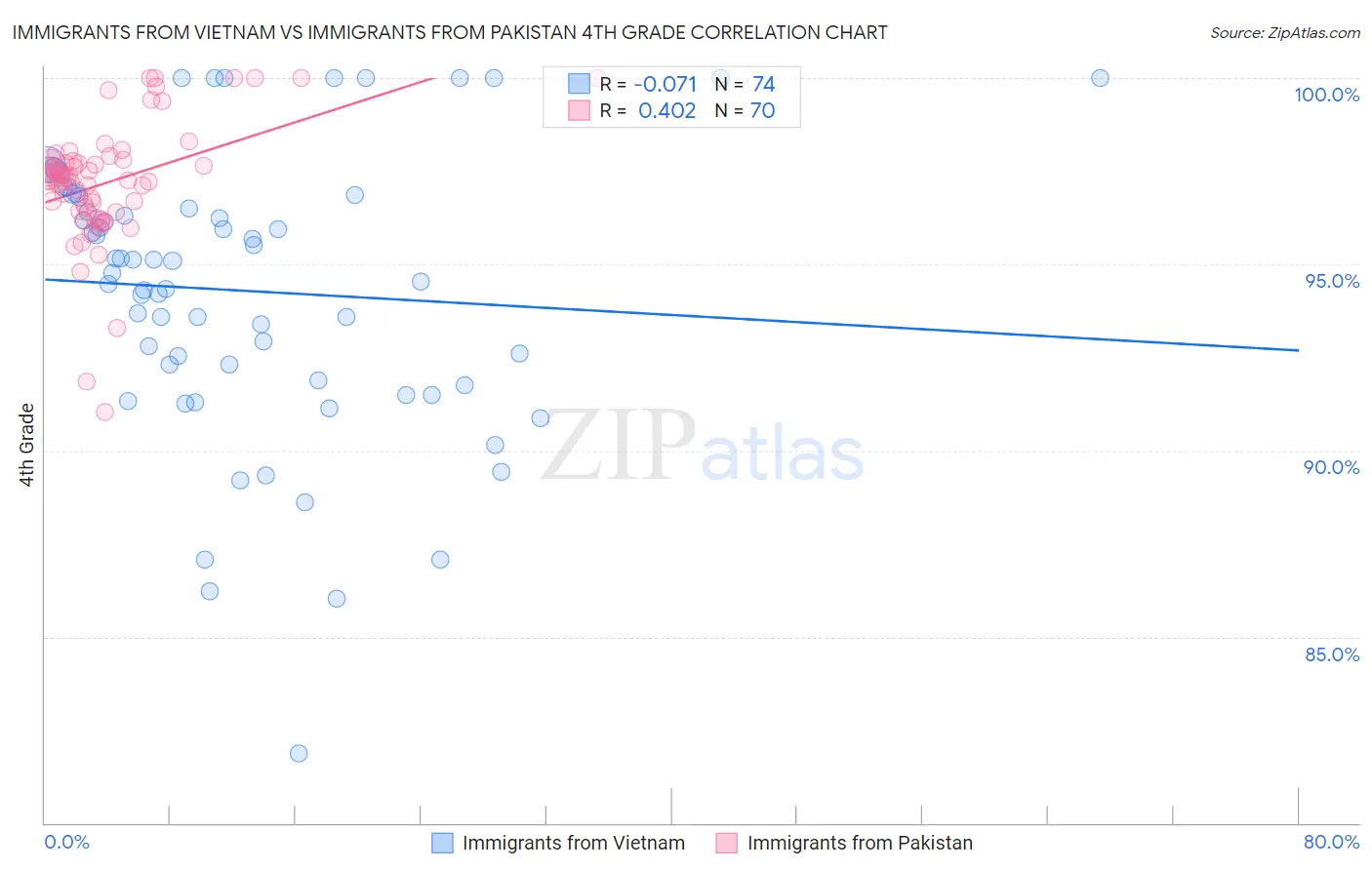 Immigrants from Vietnam vs Immigrants from Pakistan 4th Grade