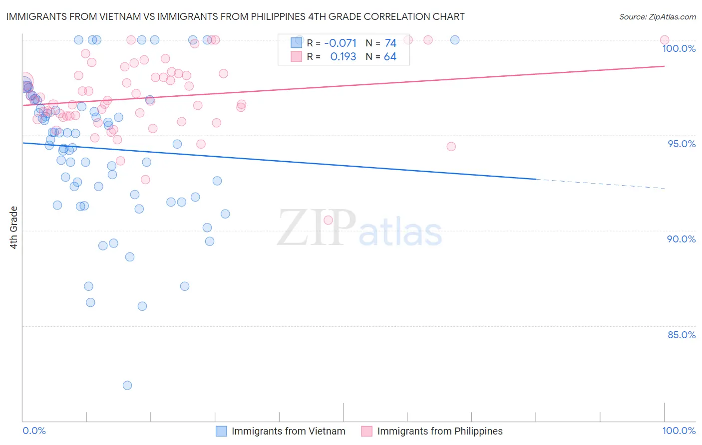Immigrants from Vietnam vs Immigrants from Philippines 4th Grade