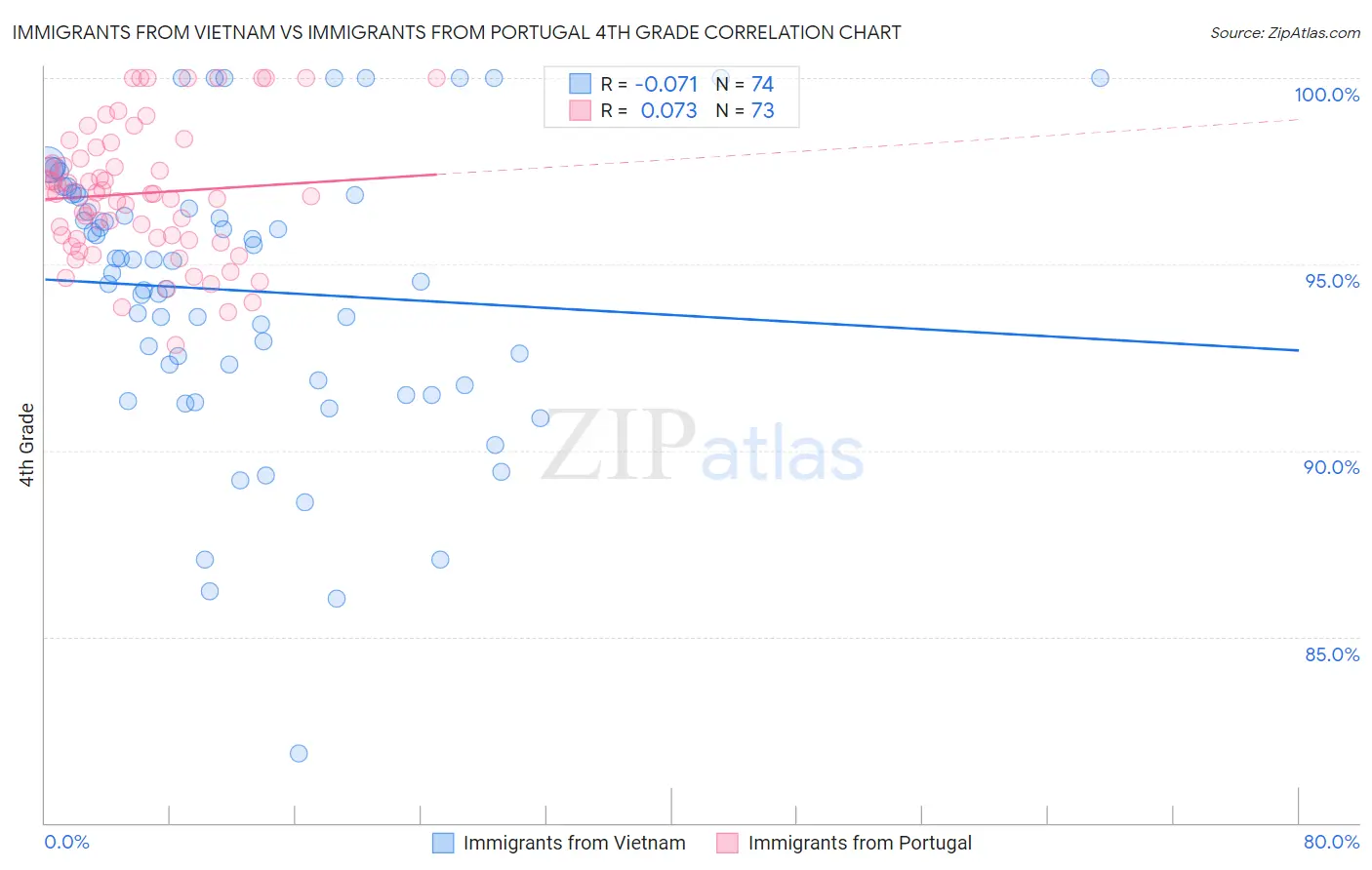 Immigrants from Vietnam vs Immigrants from Portugal 4th Grade