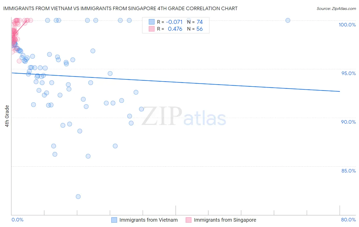 Immigrants from Vietnam vs Immigrants from Singapore 4th Grade