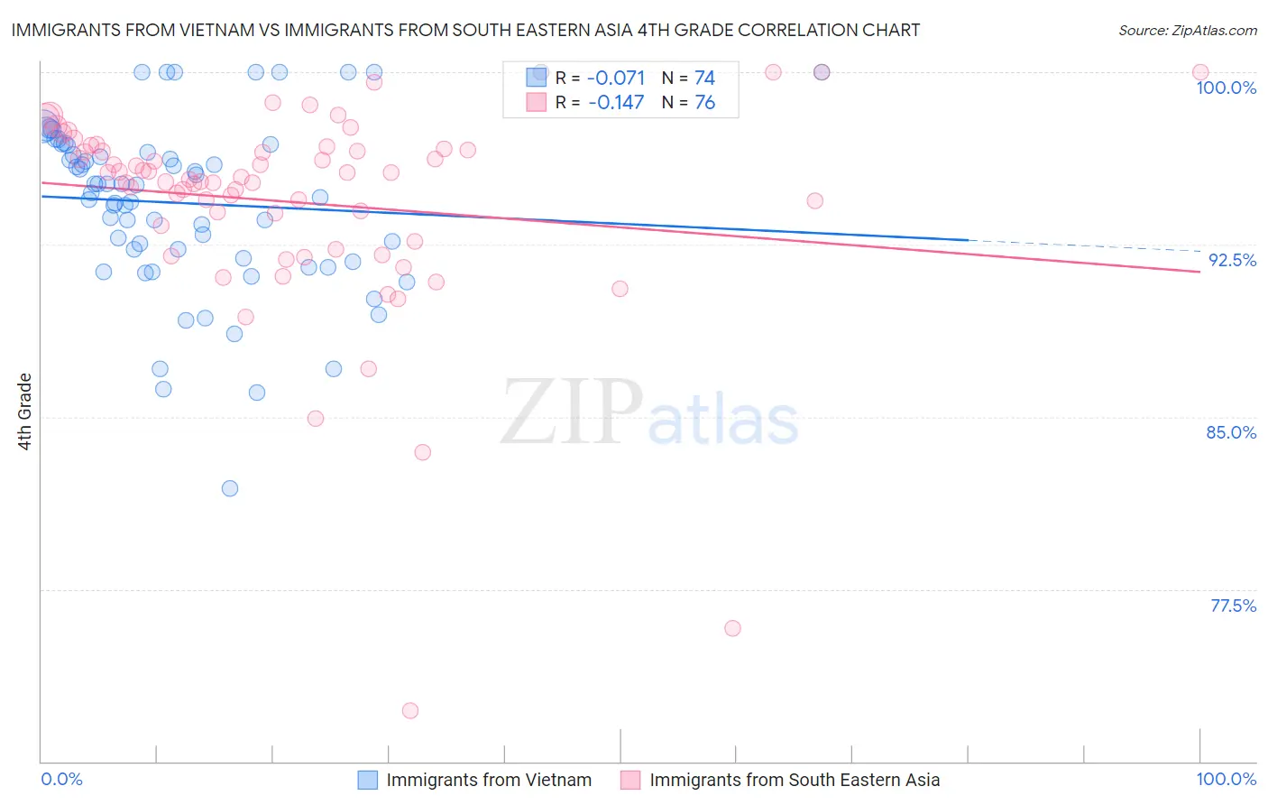 Immigrants from Vietnam vs Immigrants from South Eastern Asia 4th Grade