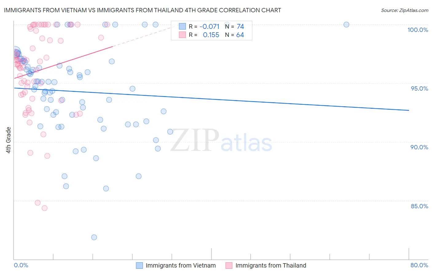 Immigrants from Vietnam vs Immigrants from Thailand 4th Grade