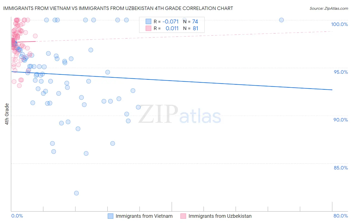 Immigrants from Vietnam vs Immigrants from Uzbekistan 4th Grade