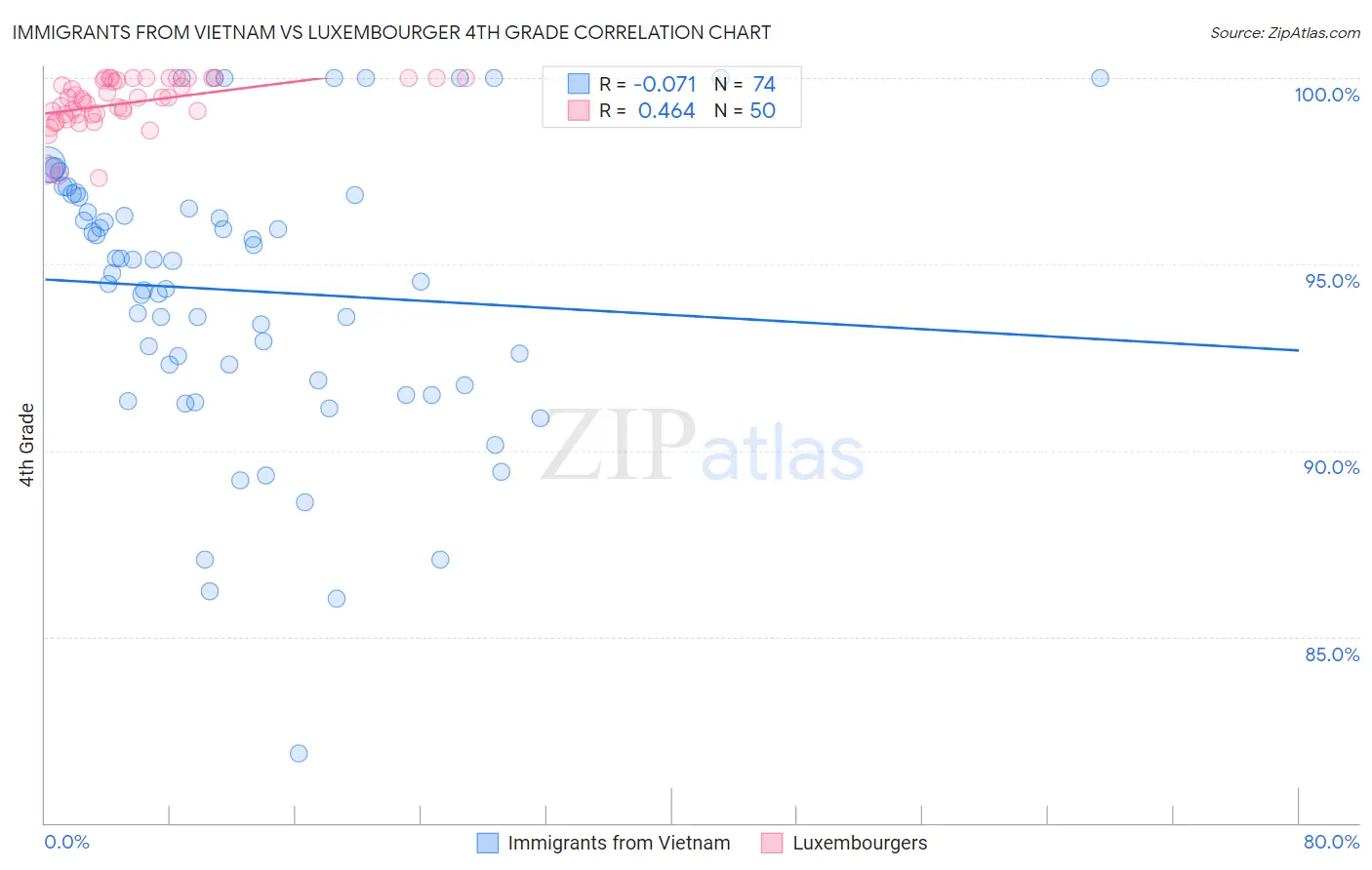 Immigrants from Vietnam vs Luxembourger 4th Grade