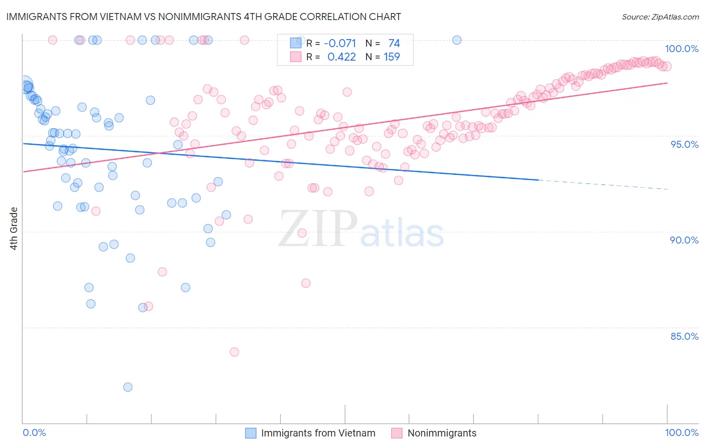 Immigrants from Vietnam vs Nonimmigrants 4th Grade