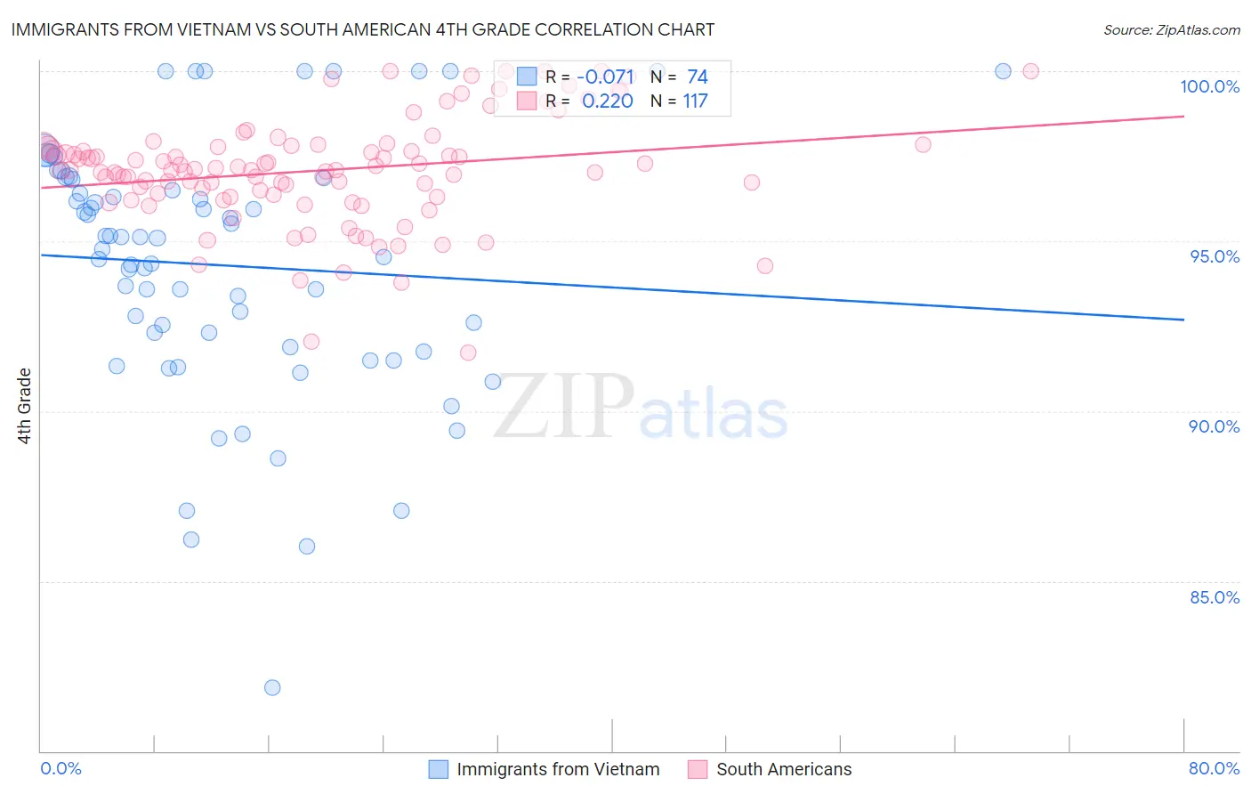 Immigrants from Vietnam vs South American 4th Grade