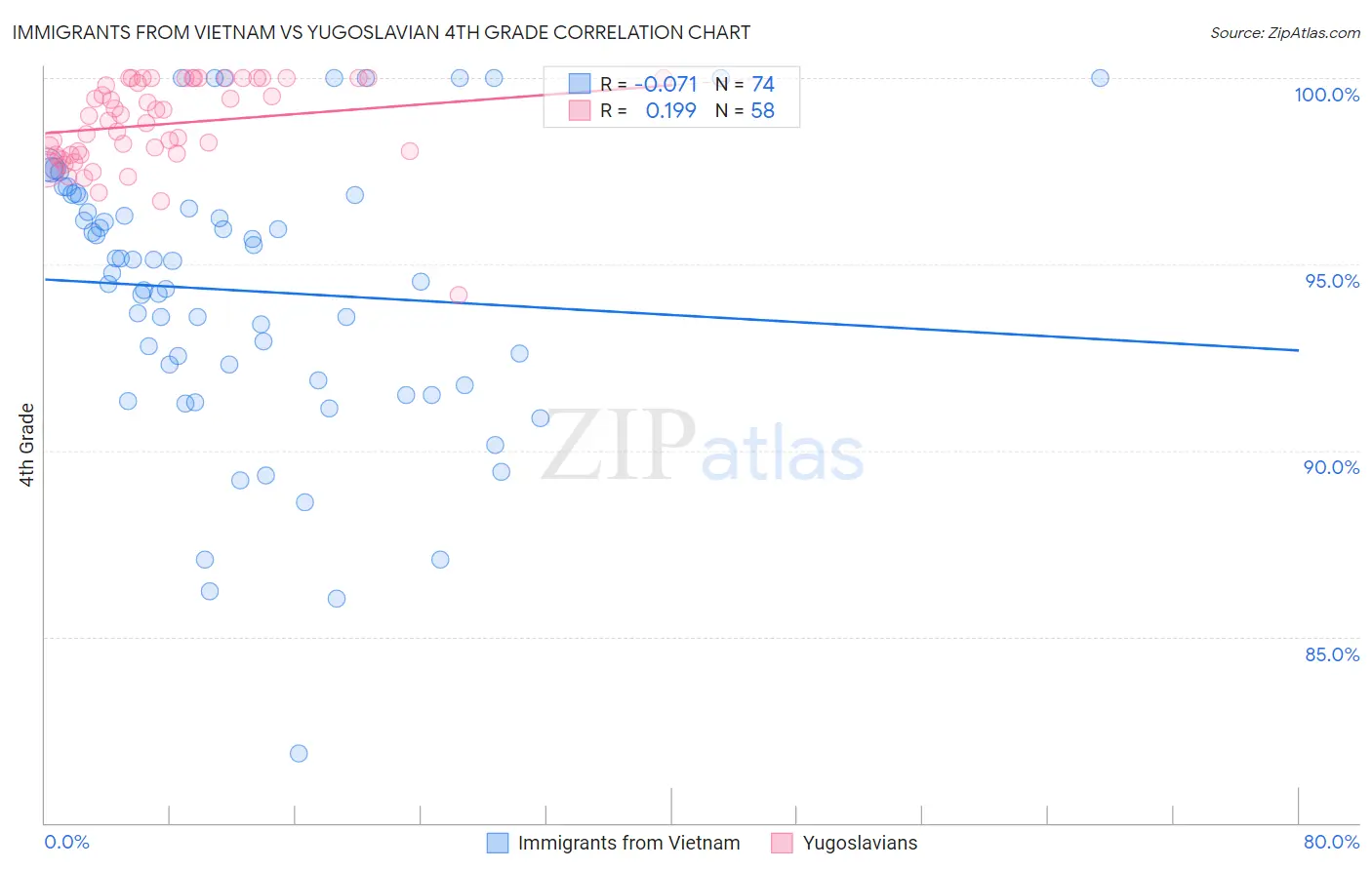 Immigrants from Vietnam vs Yugoslavian 4th Grade