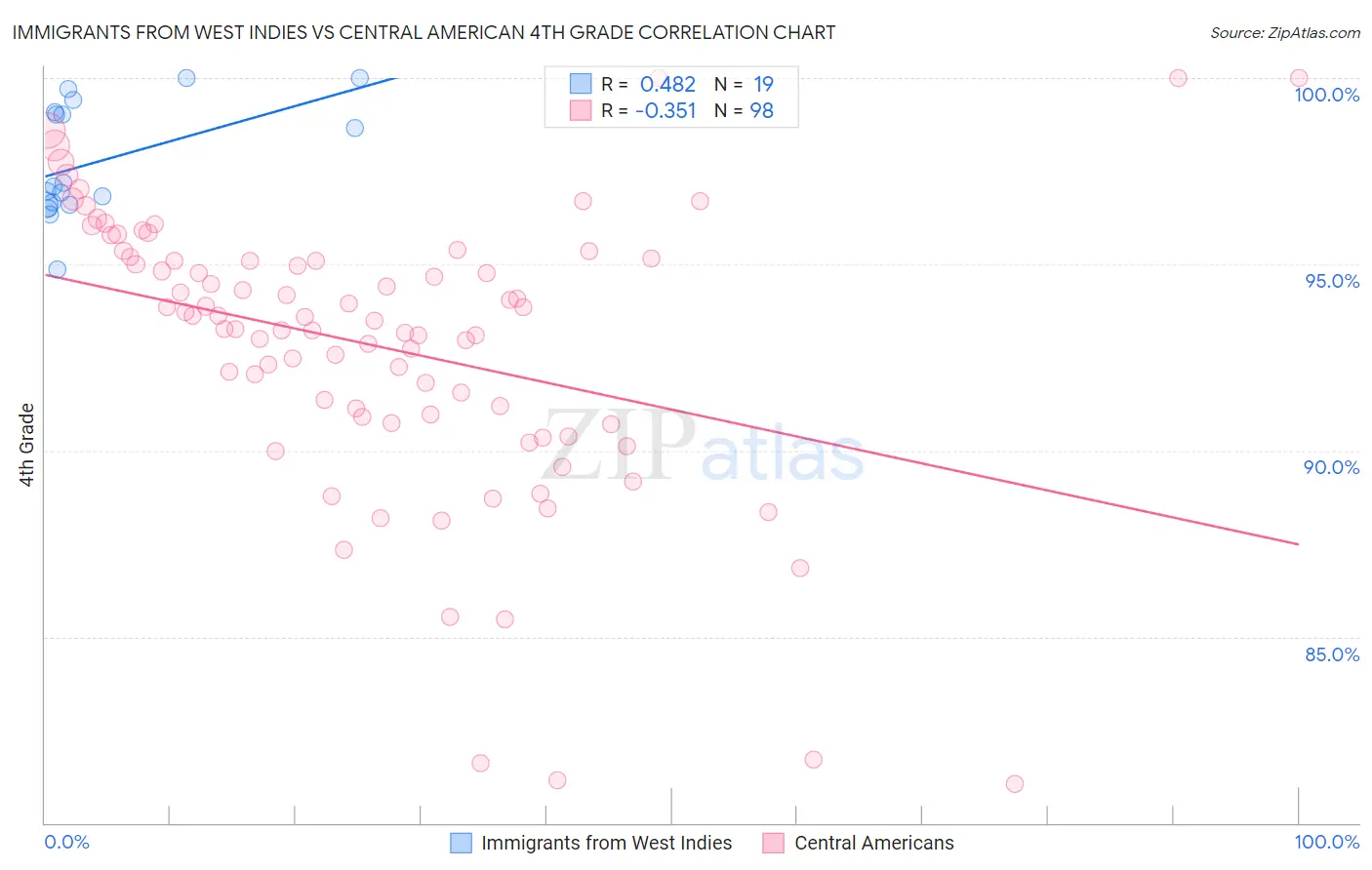 Immigrants from West Indies vs Central American 4th Grade